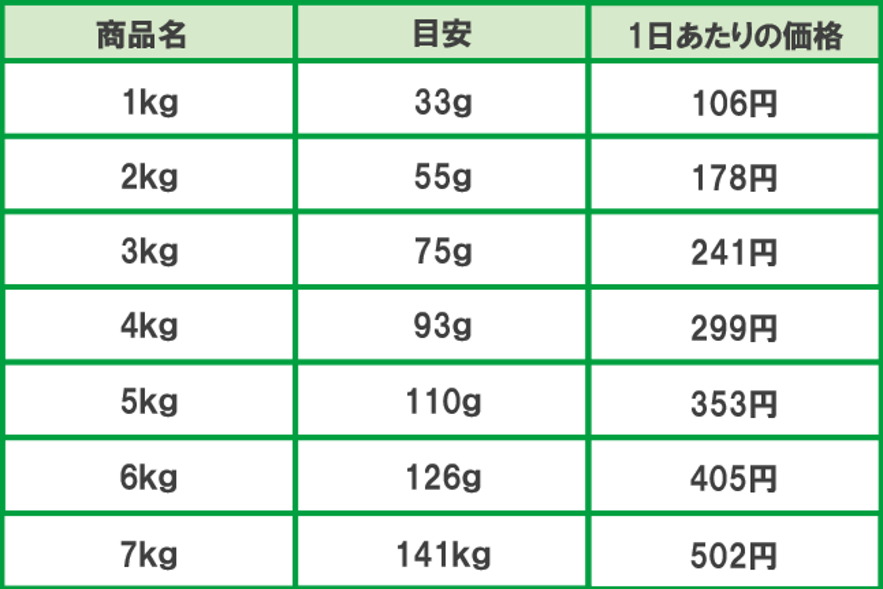 このこのごはんの1日の摂取量目安